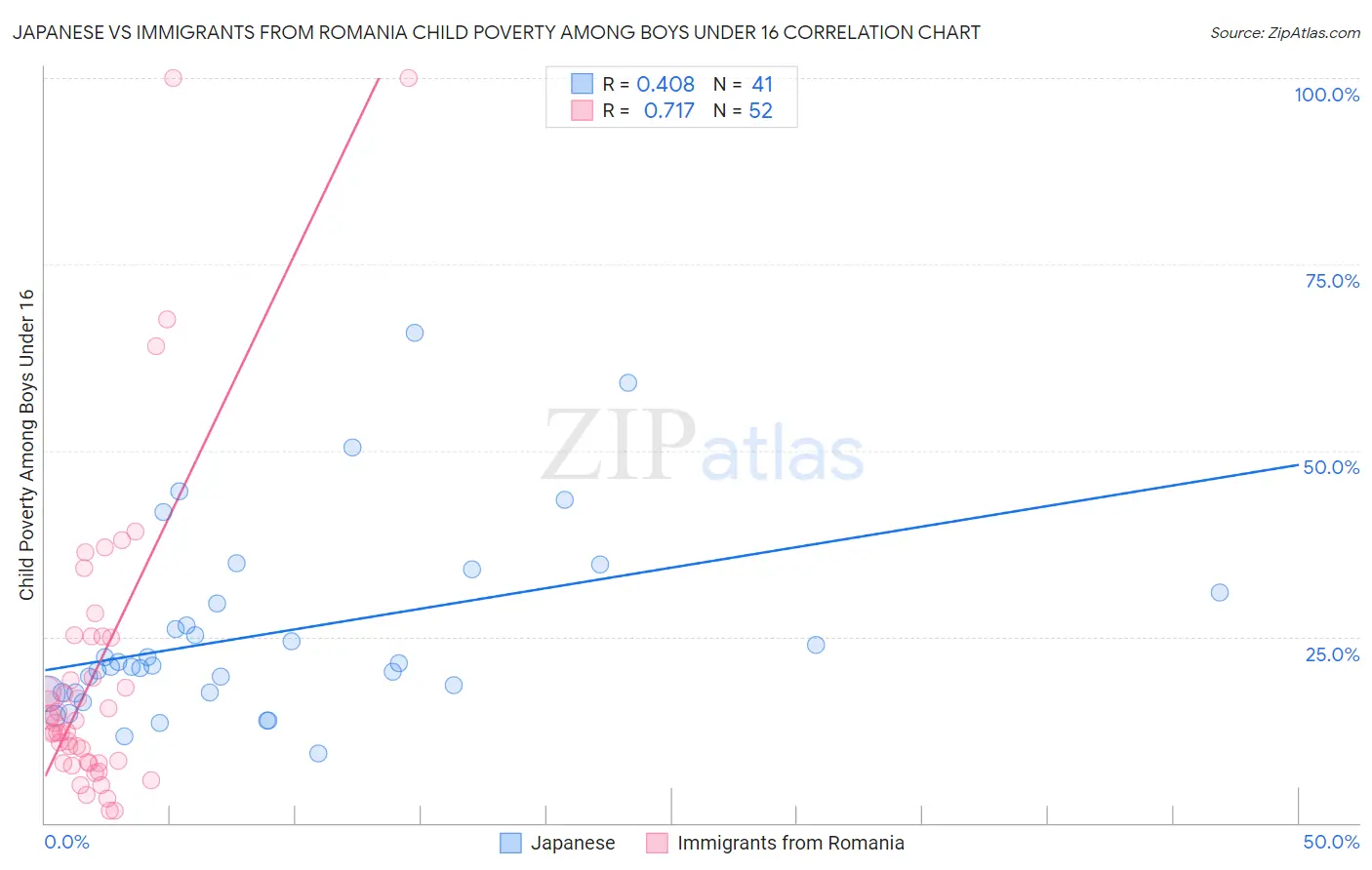 Japanese vs Immigrants from Romania Child Poverty Among Boys Under 16