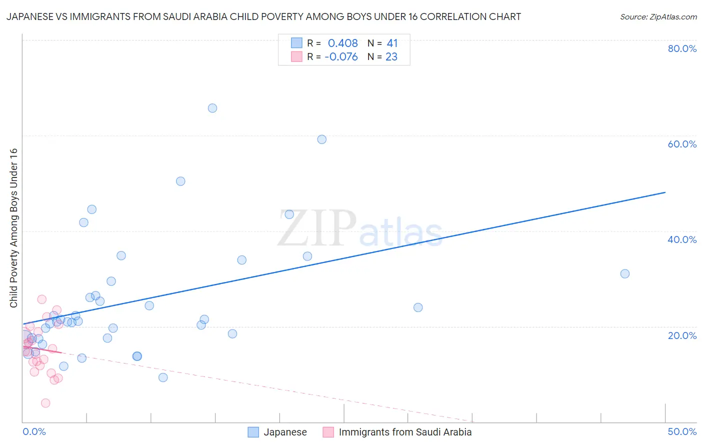 Japanese vs Immigrants from Saudi Arabia Child Poverty Among Boys Under 16