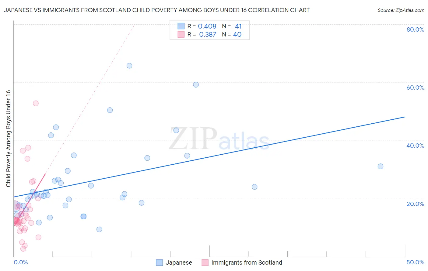 Japanese vs Immigrants from Scotland Child Poverty Among Boys Under 16