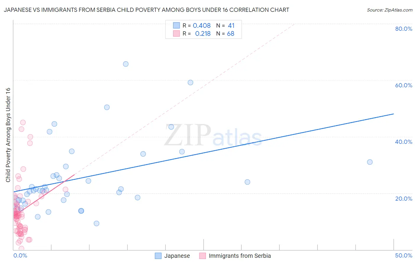 Japanese vs Immigrants from Serbia Child Poverty Among Boys Under 16