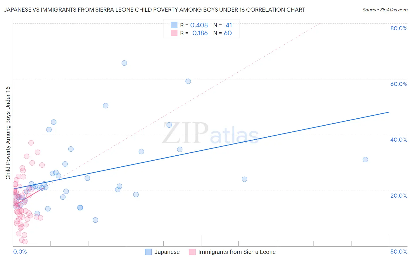 Japanese vs Immigrants from Sierra Leone Child Poverty Among Boys Under 16