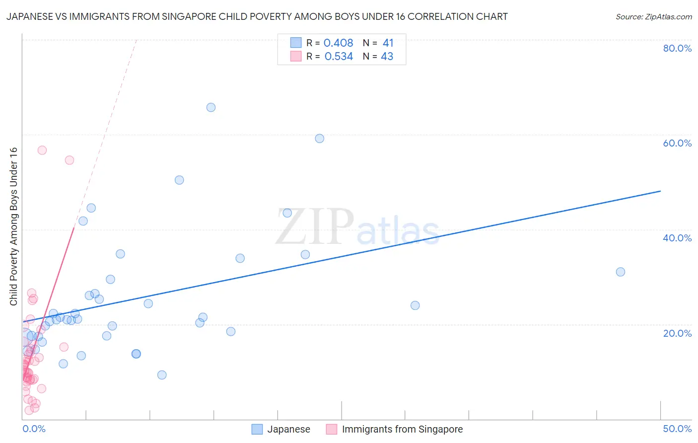 Japanese vs Immigrants from Singapore Child Poverty Among Boys Under 16