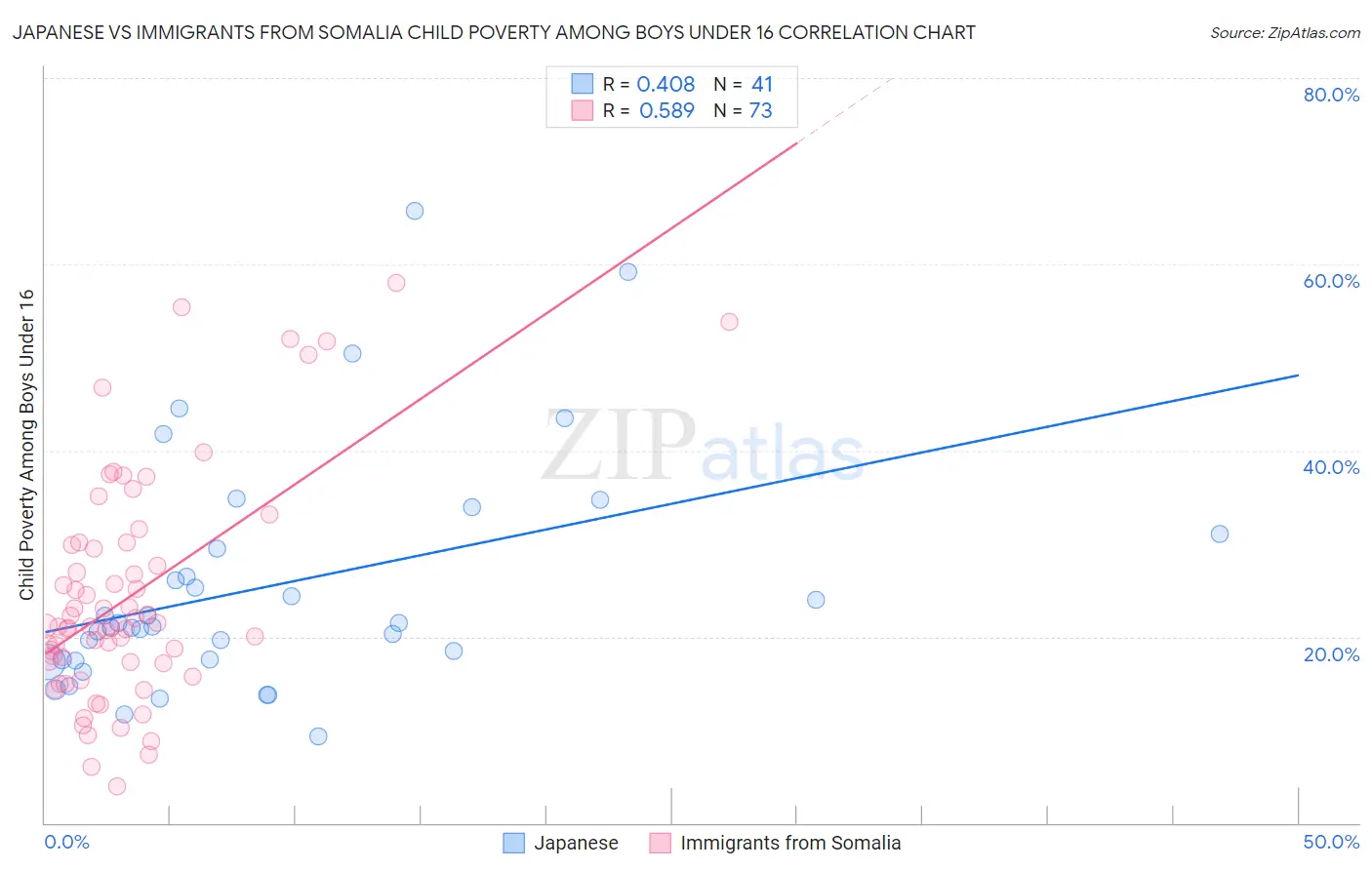 Japanese vs Immigrants from Somalia Child Poverty Among Boys Under 16