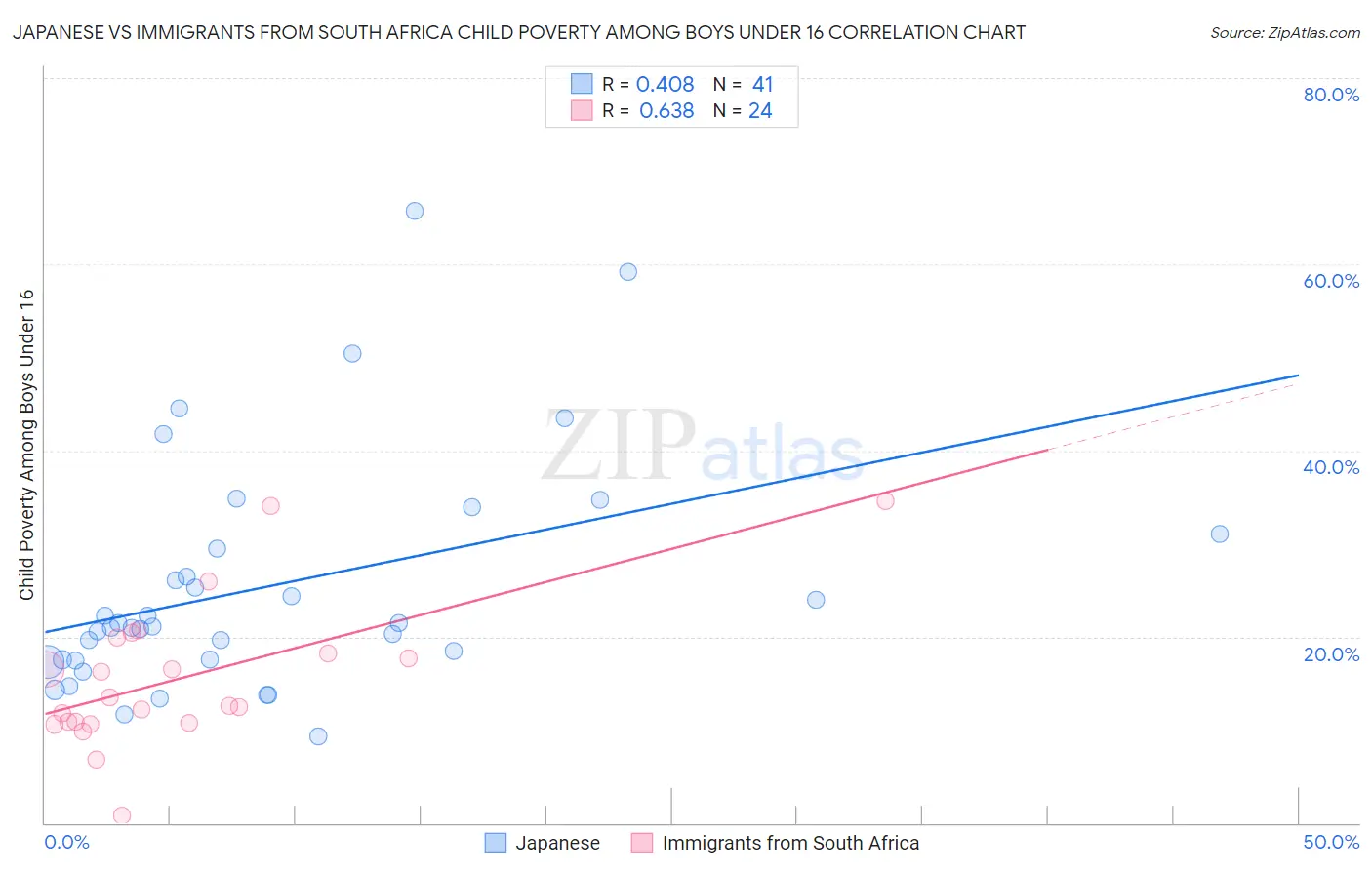 Japanese vs Immigrants from South Africa Child Poverty Among Boys Under 16