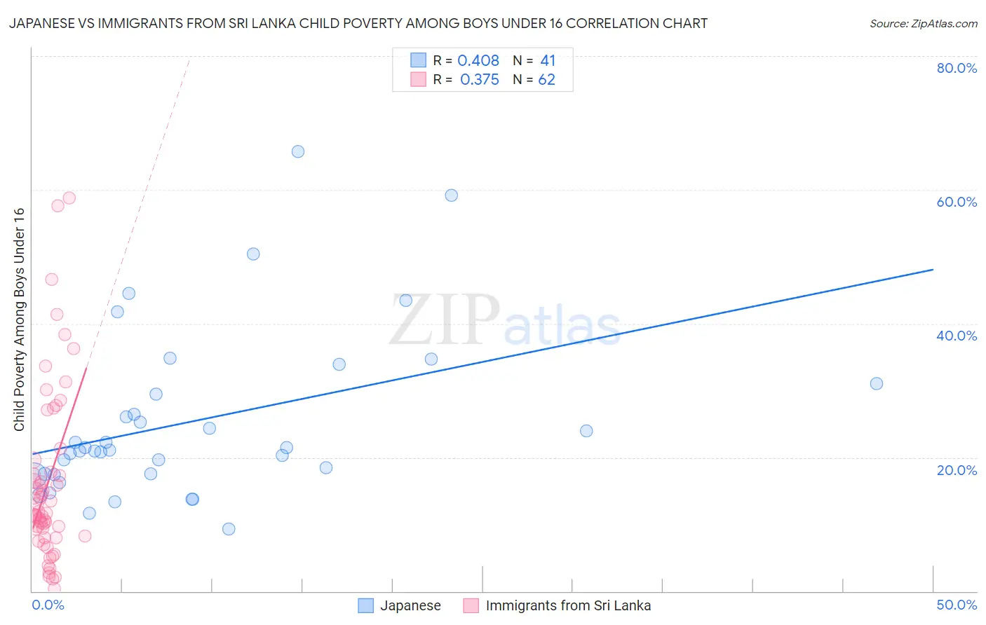 Japanese vs Immigrants from Sri Lanka Child Poverty Among Boys Under 16