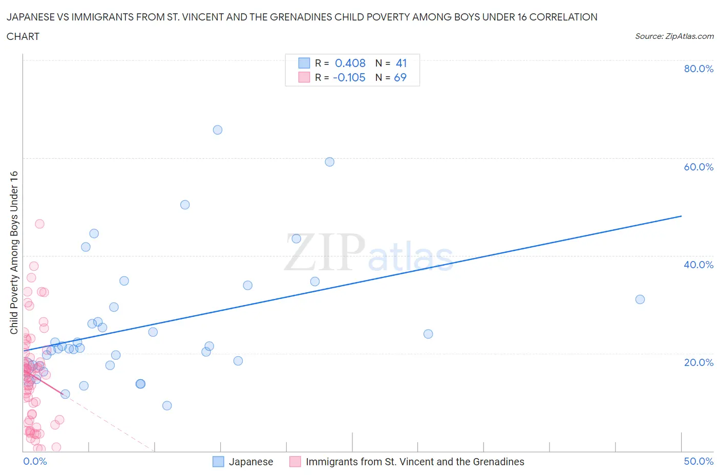 Japanese vs Immigrants from St. Vincent and the Grenadines Child Poverty Among Boys Under 16