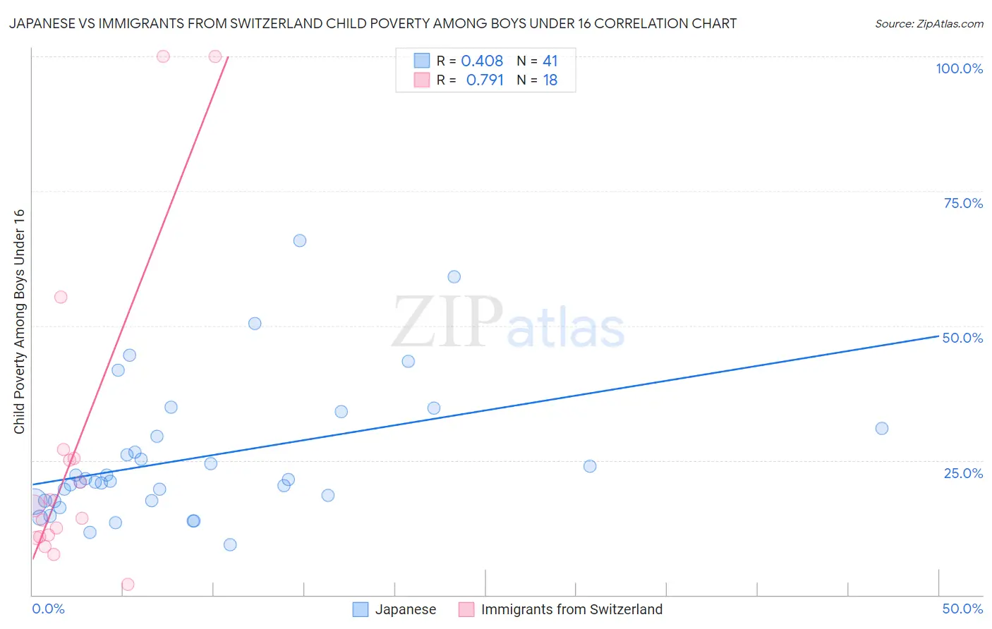Japanese vs Immigrants from Switzerland Child Poverty Among Boys Under 16