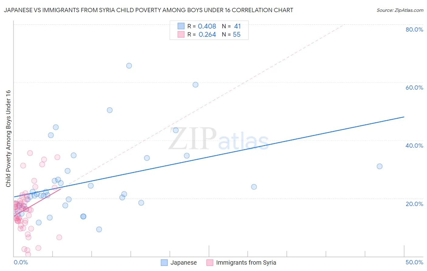 Japanese vs Immigrants from Syria Child Poverty Among Boys Under 16