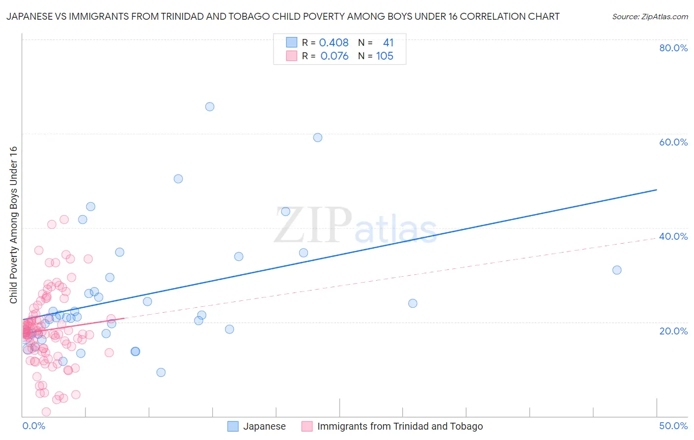 Japanese vs Immigrants from Trinidad and Tobago Child Poverty Among Boys Under 16