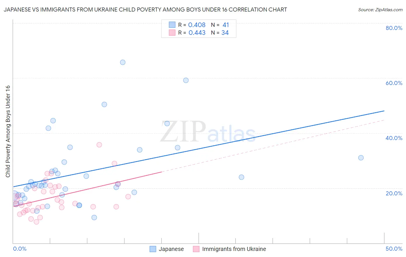 Japanese vs Immigrants from Ukraine Child Poverty Among Boys Under 16