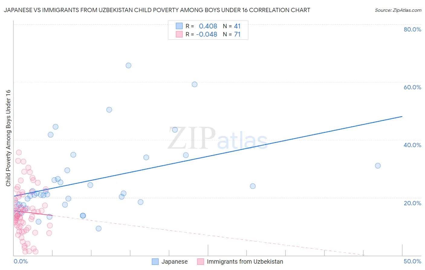 Japanese vs Immigrants from Uzbekistan Child Poverty Among Boys Under 16