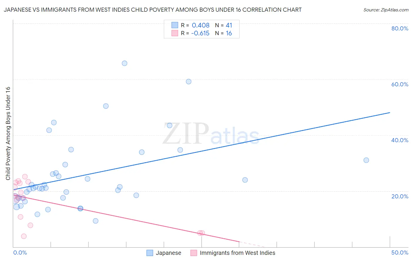 Japanese vs Immigrants from West Indies Child Poverty Among Boys Under 16