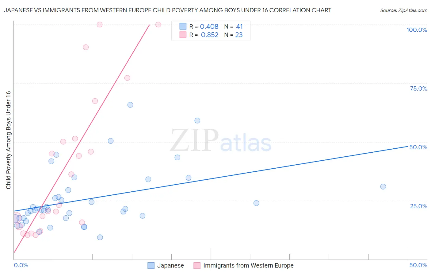 Japanese vs Immigrants from Western Europe Child Poverty Among Boys Under 16