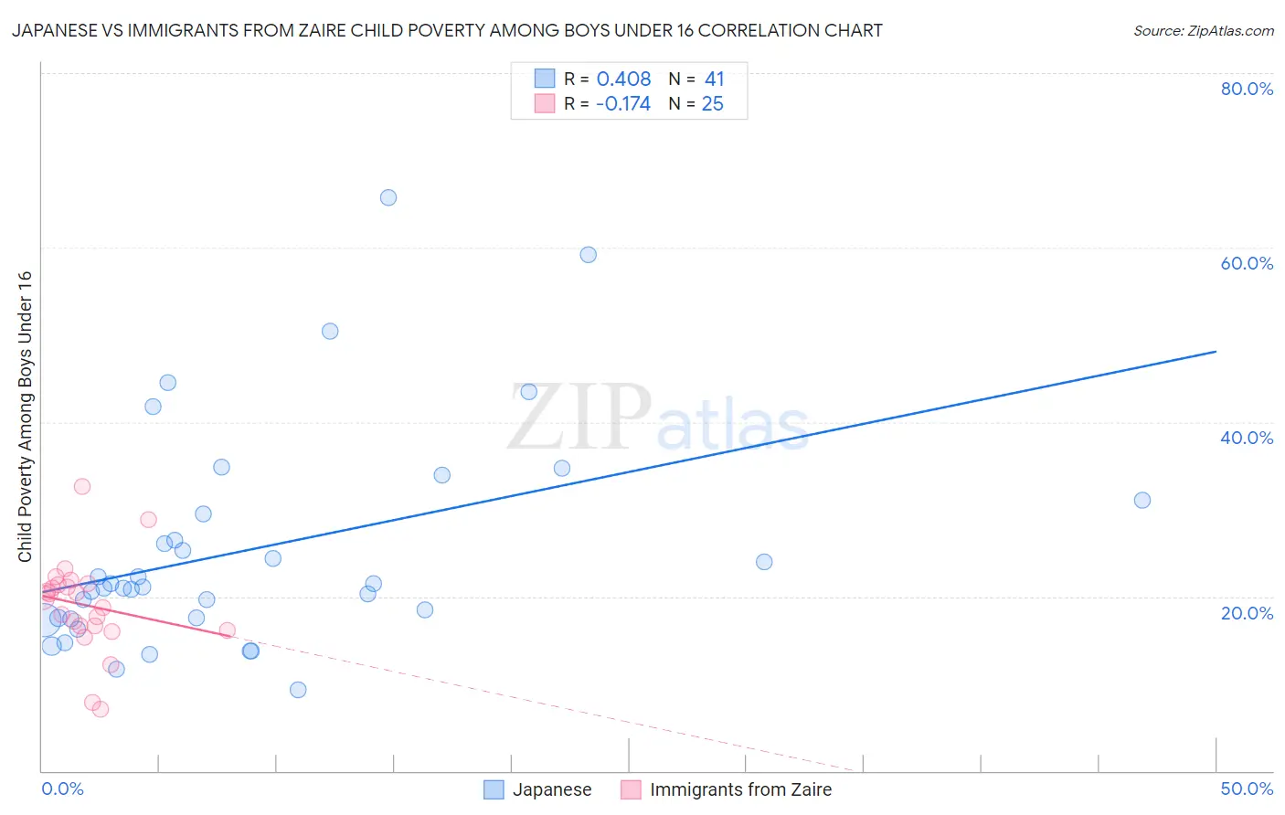 Japanese vs Immigrants from Zaire Child Poverty Among Boys Under 16