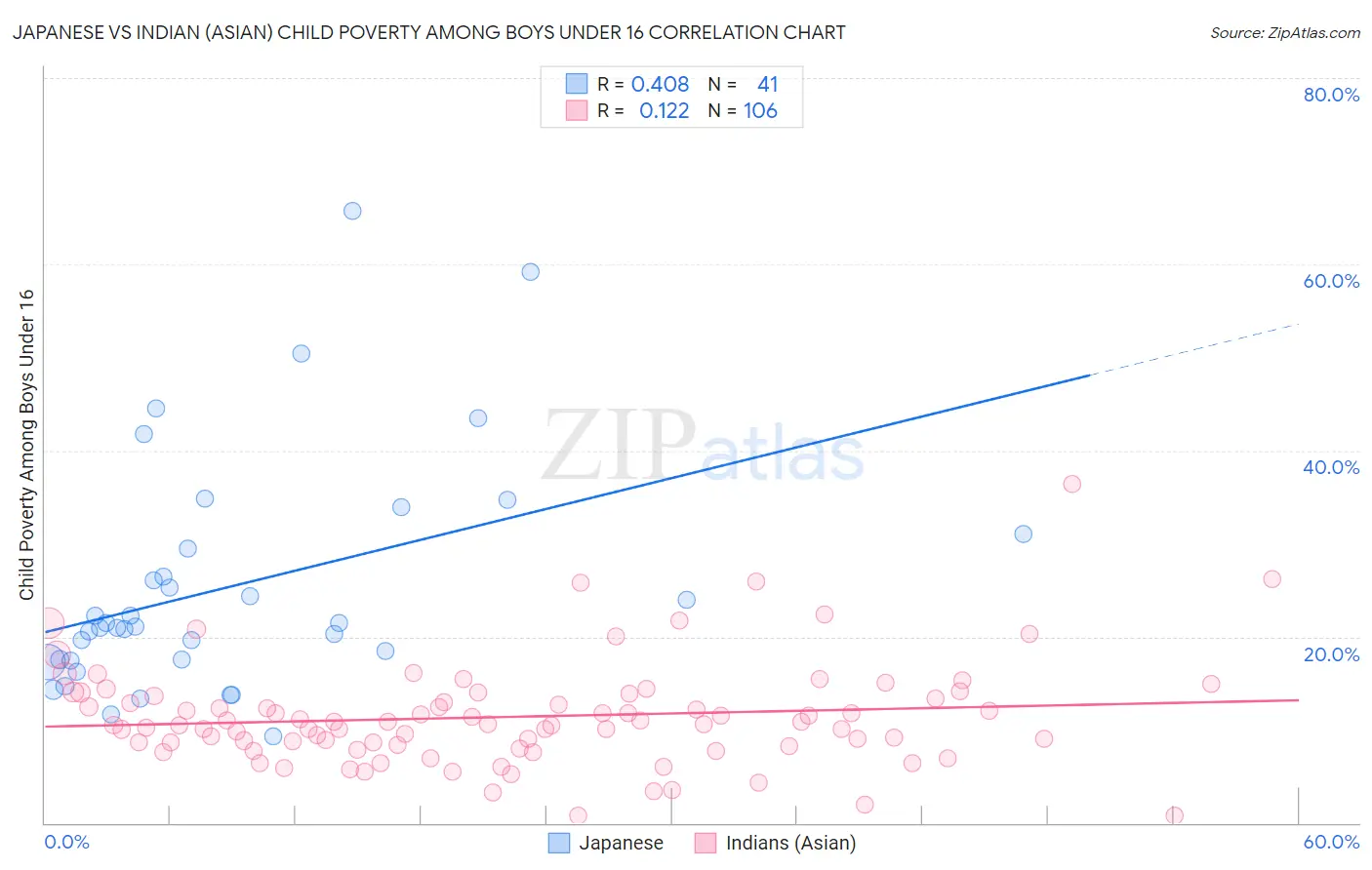 Japanese vs Indian (Asian) Child Poverty Among Boys Under 16
