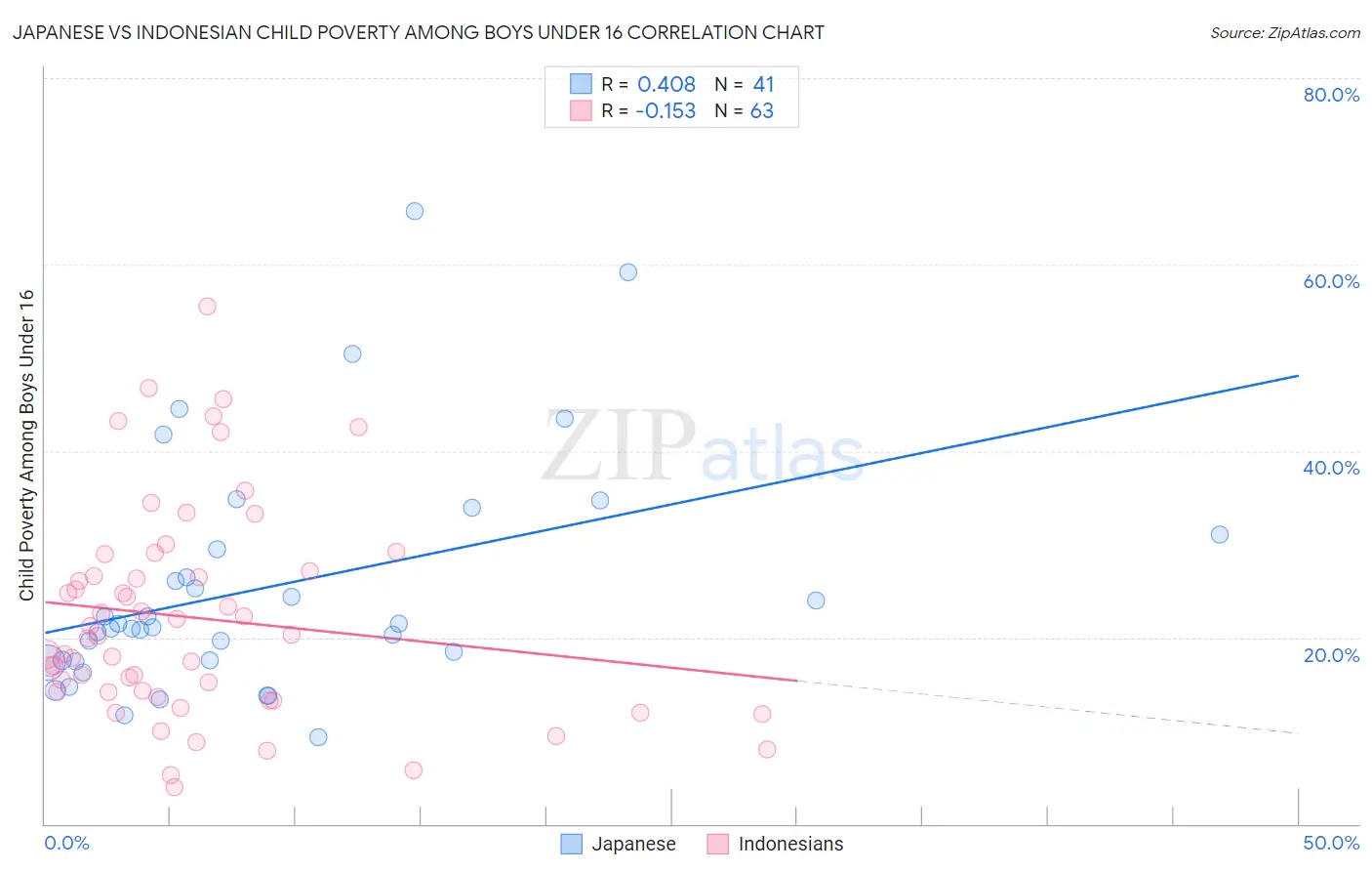 Japanese vs Indonesian Child Poverty Among Boys Under 16