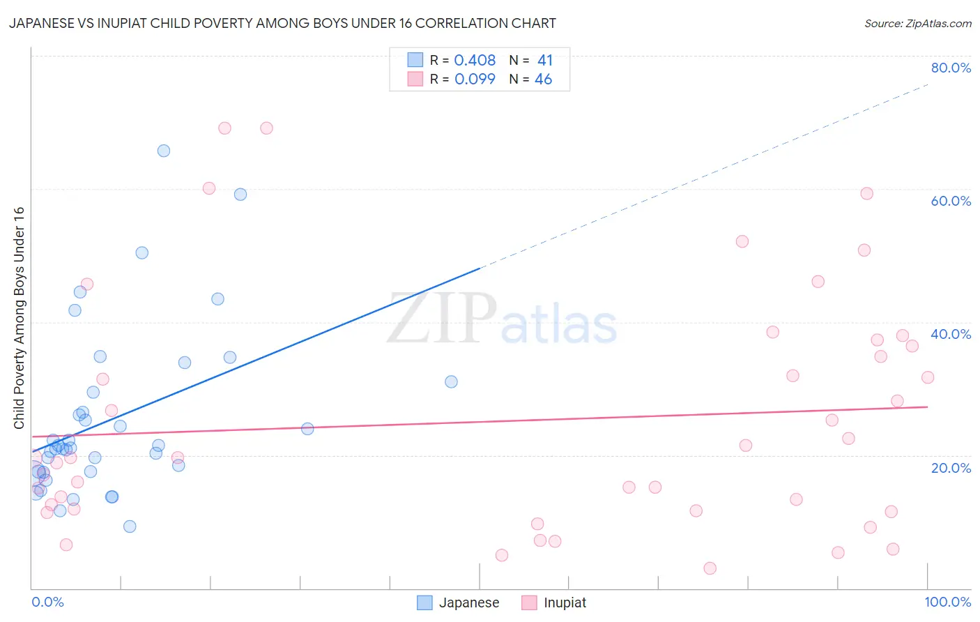 Japanese vs Inupiat Child Poverty Among Boys Under 16