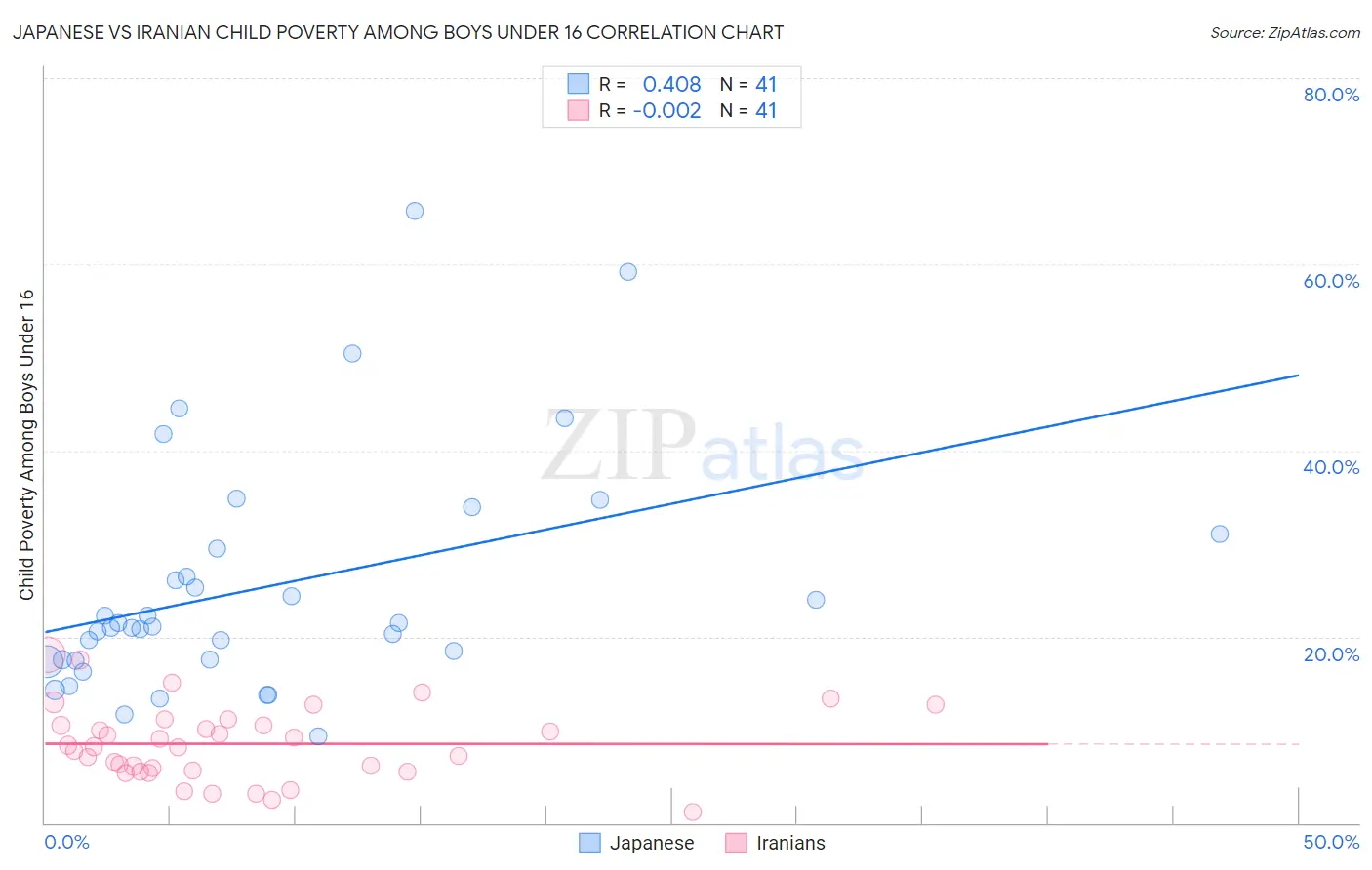 Japanese vs Iranian Child Poverty Among Boys Under 16