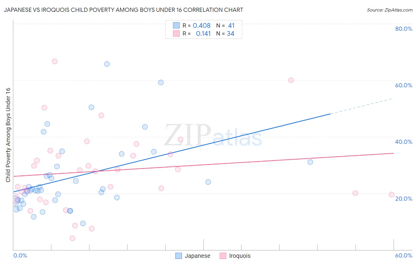 Japanese vs Iroquois Child Poverty Among Boys Under 16