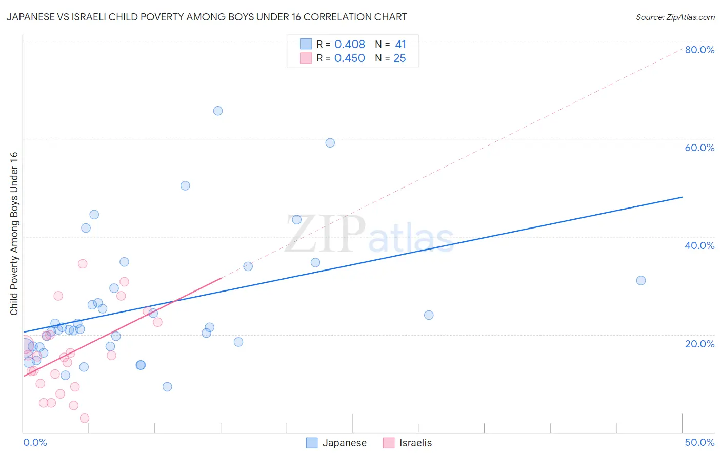 Japanese vs Israeli Child Poverty Among Boys Under 16