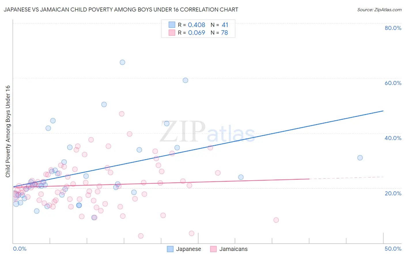 Japanese vs Jamaican Child Poverty Among Boys Under 16