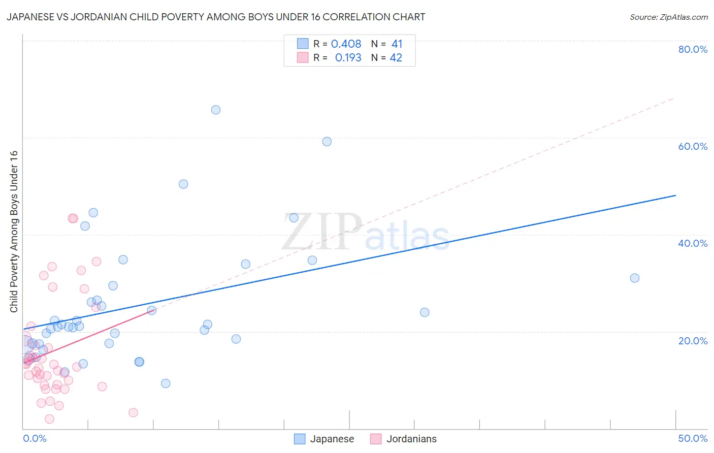 Japanese vs Jordanian Child Poverty Among Boys Under 16