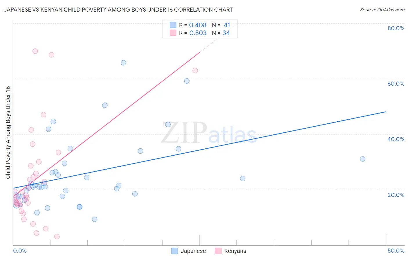 Japanese vs Kenyan Child Poverty Among Boys Under 16