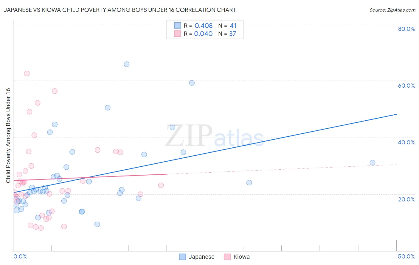 Japanese vs Kiowa Child Poverty Among Boys Under 16