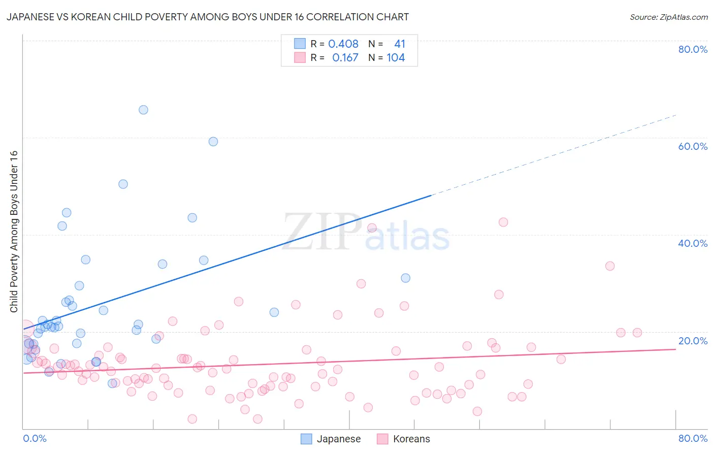 Japanese vs Korean Child Poverty Among Boys Under 16
