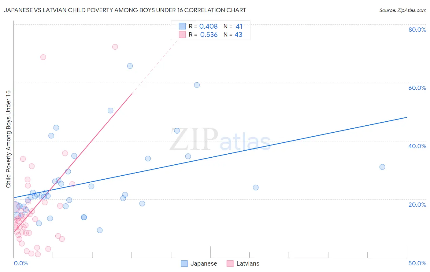 Japanese vs Latvian Child Poverty Among Boys Under 16