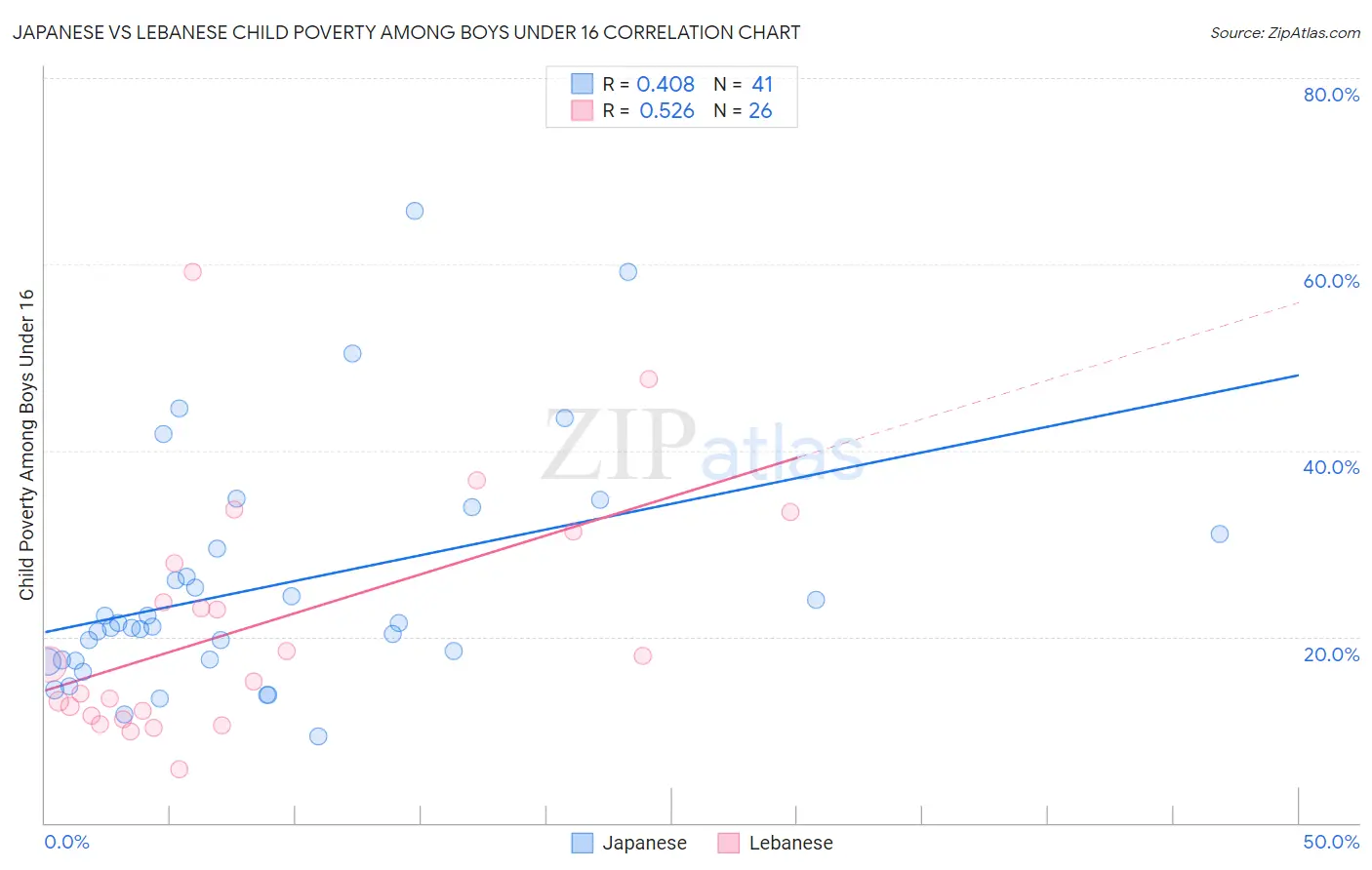 Japanese vs Lebanese Child Poverty Among Boys Under 16