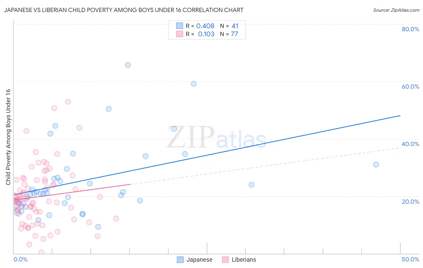 Japanese vs Liberian Child Poverty Among Boys Under 16