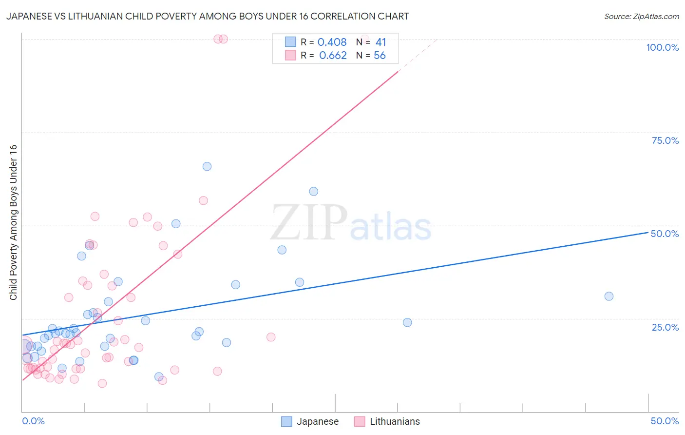 Japanese vs Lithuanian Child Poverty Among Boys Under 16