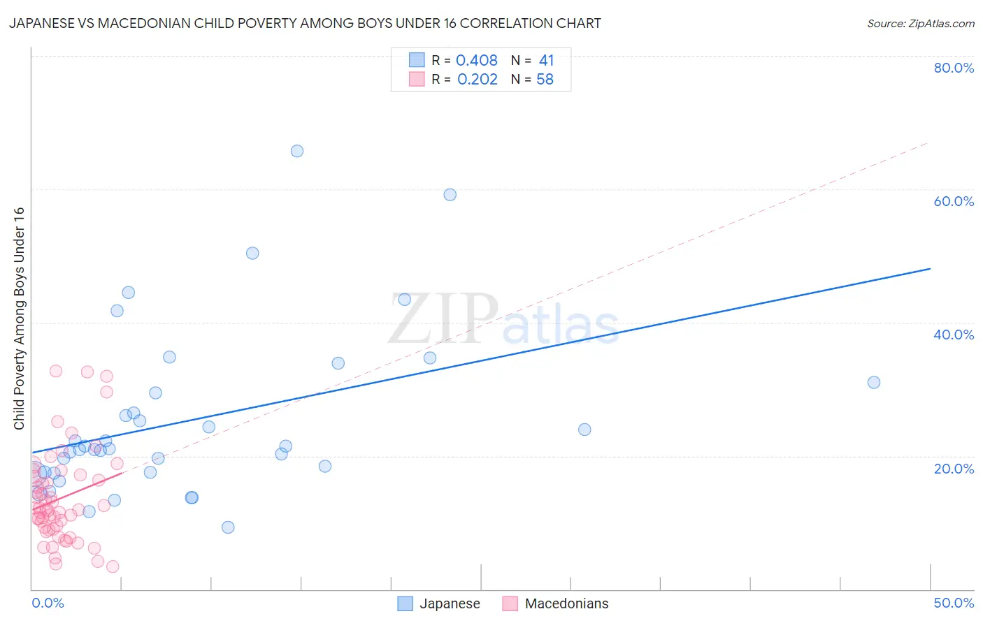 Japanese vs Macedonian Child Poverty Among Boys Under 16