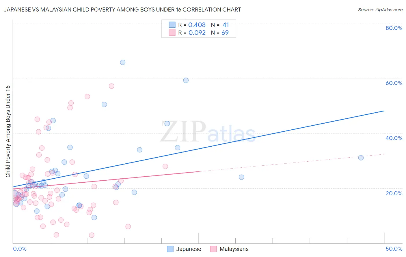 Japanese vs Malaysian Child Poverty Among Boys Under 16