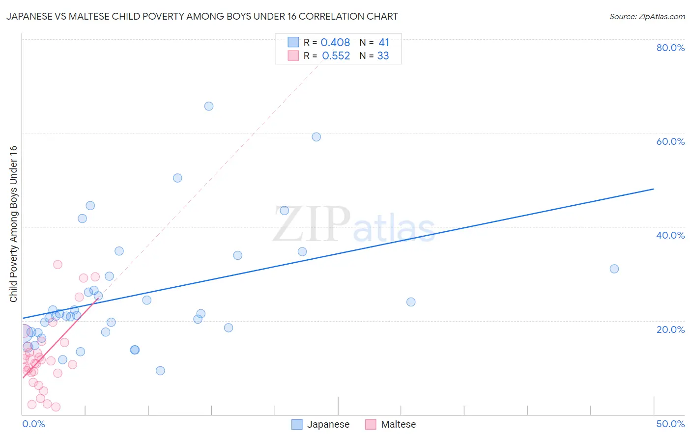 Japanese vs Maltese Child Poverty Among Boys Under 16