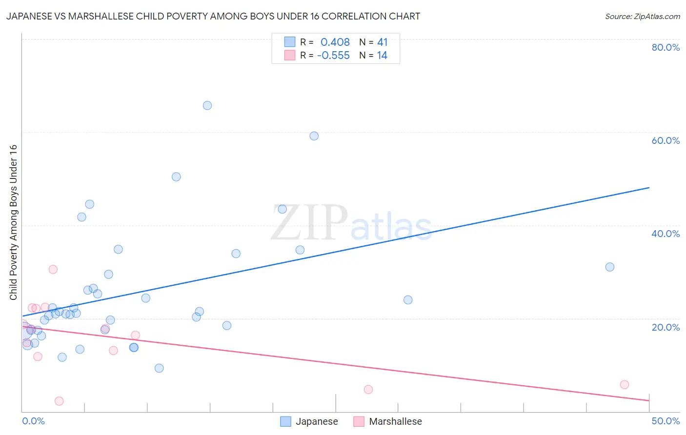 Japanese vs Marshallese Child Poverty Among Boys Under 16