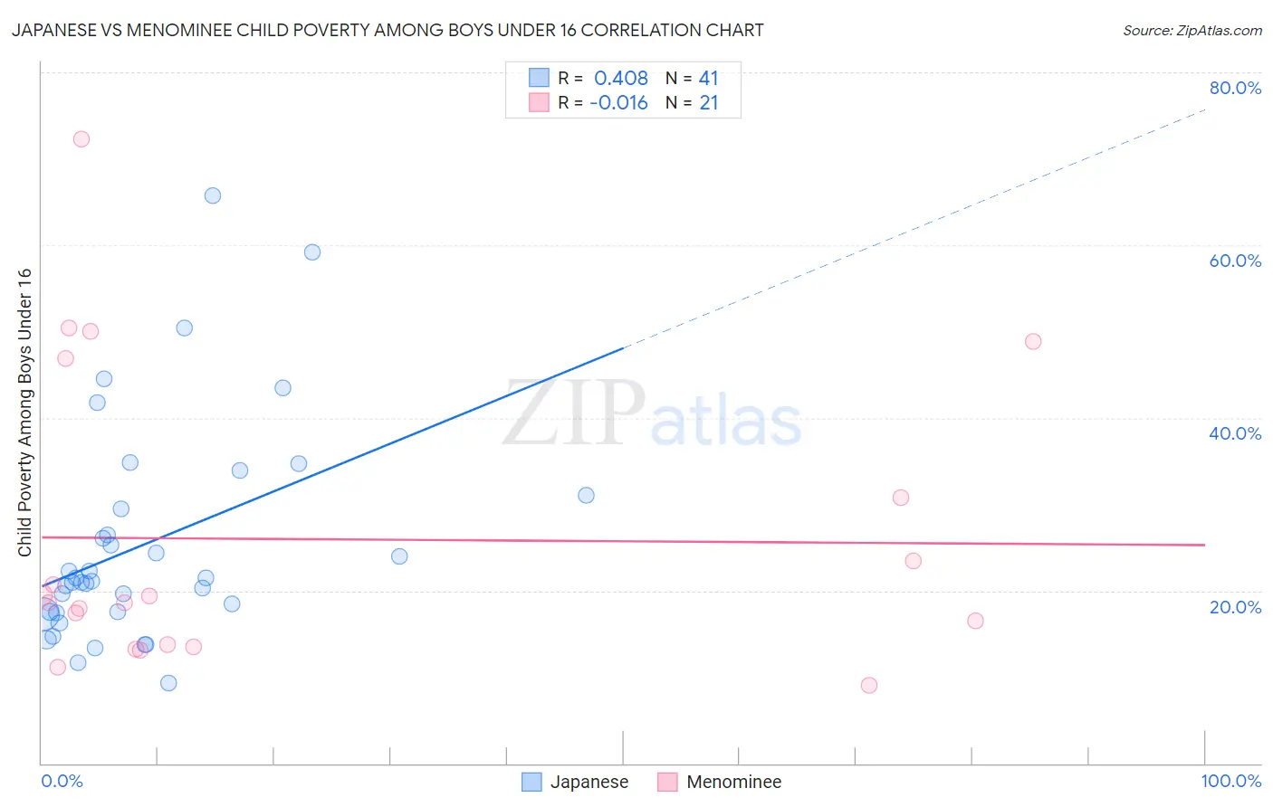 Japanese vs Menominee Child Poverty Among Boys Under 16