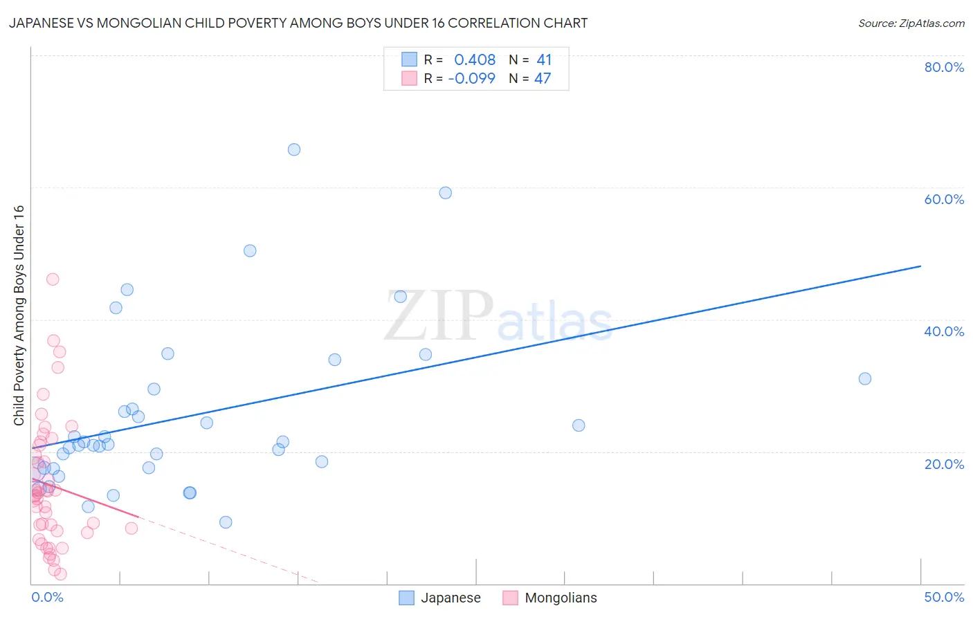 Japanese vs Mongolian Child Poverty Among Boys Under 16