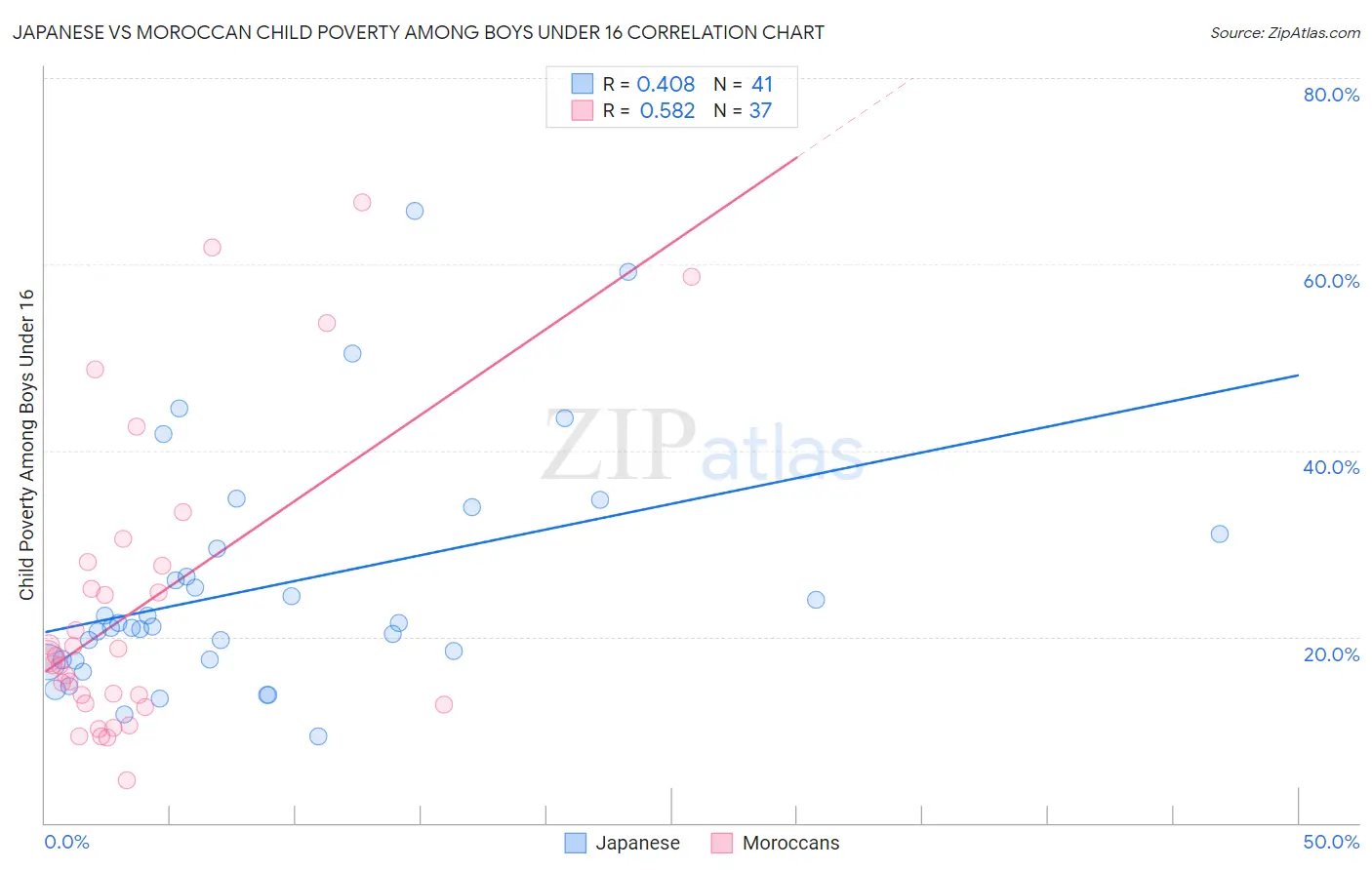 Japanese vs Moroccan Child Poverty Among Boys Under 16