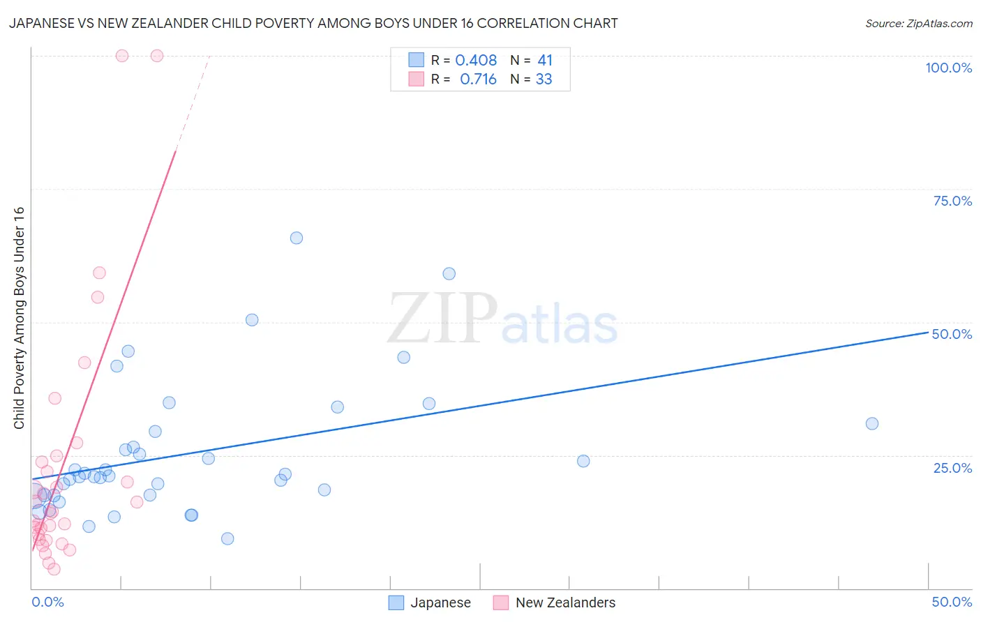 Japanese vs New Zealander Child Poverty Among Boys Under 16