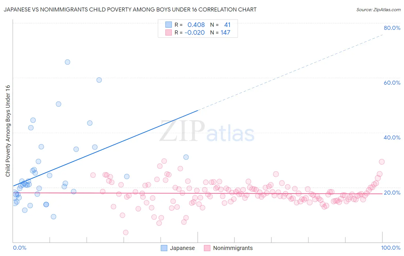 Japanese vs Nonimmigrants Child Poverty Among Boys Under 16