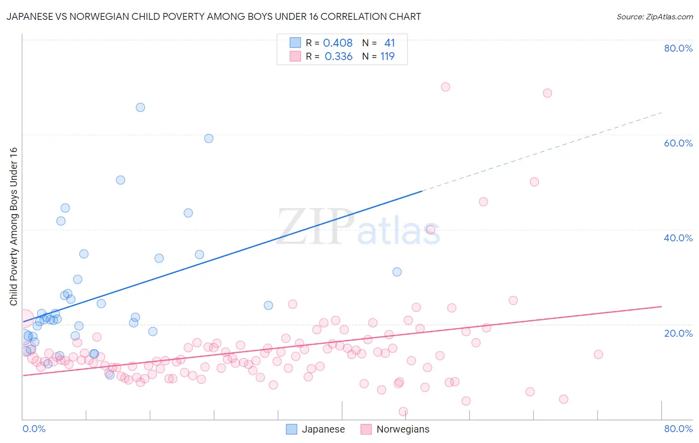 Japanese vs Norwegian Child Poverty Among Boys Under 16