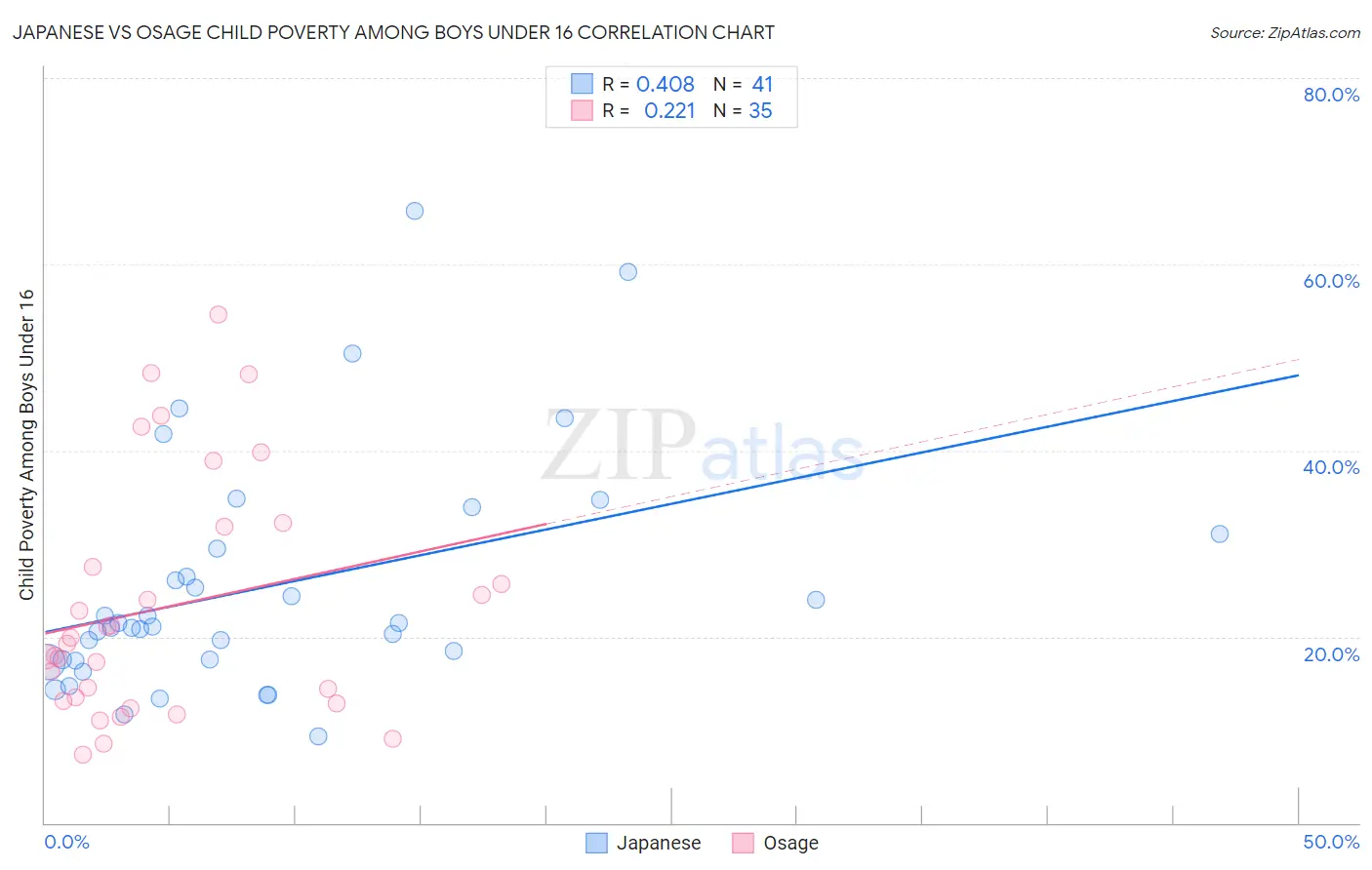 Japanese vs Osage Child Poverty Among Boys Under 16