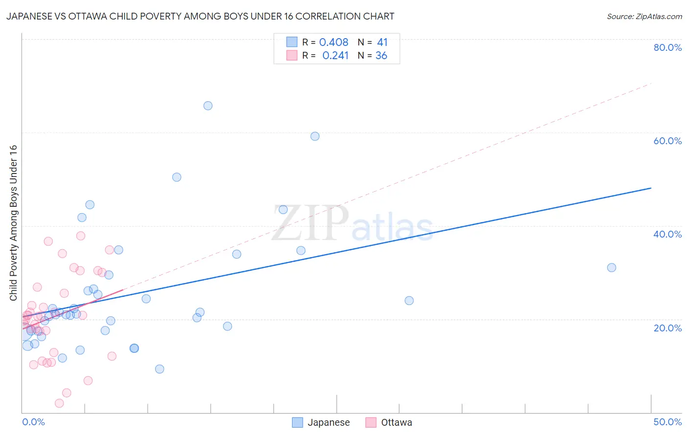 Japanese vs Ottawa Child Poverty Among Boys Under 16