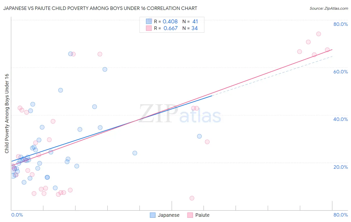 Japanese vs Paiute Child Poverty Among Boys Under 16
