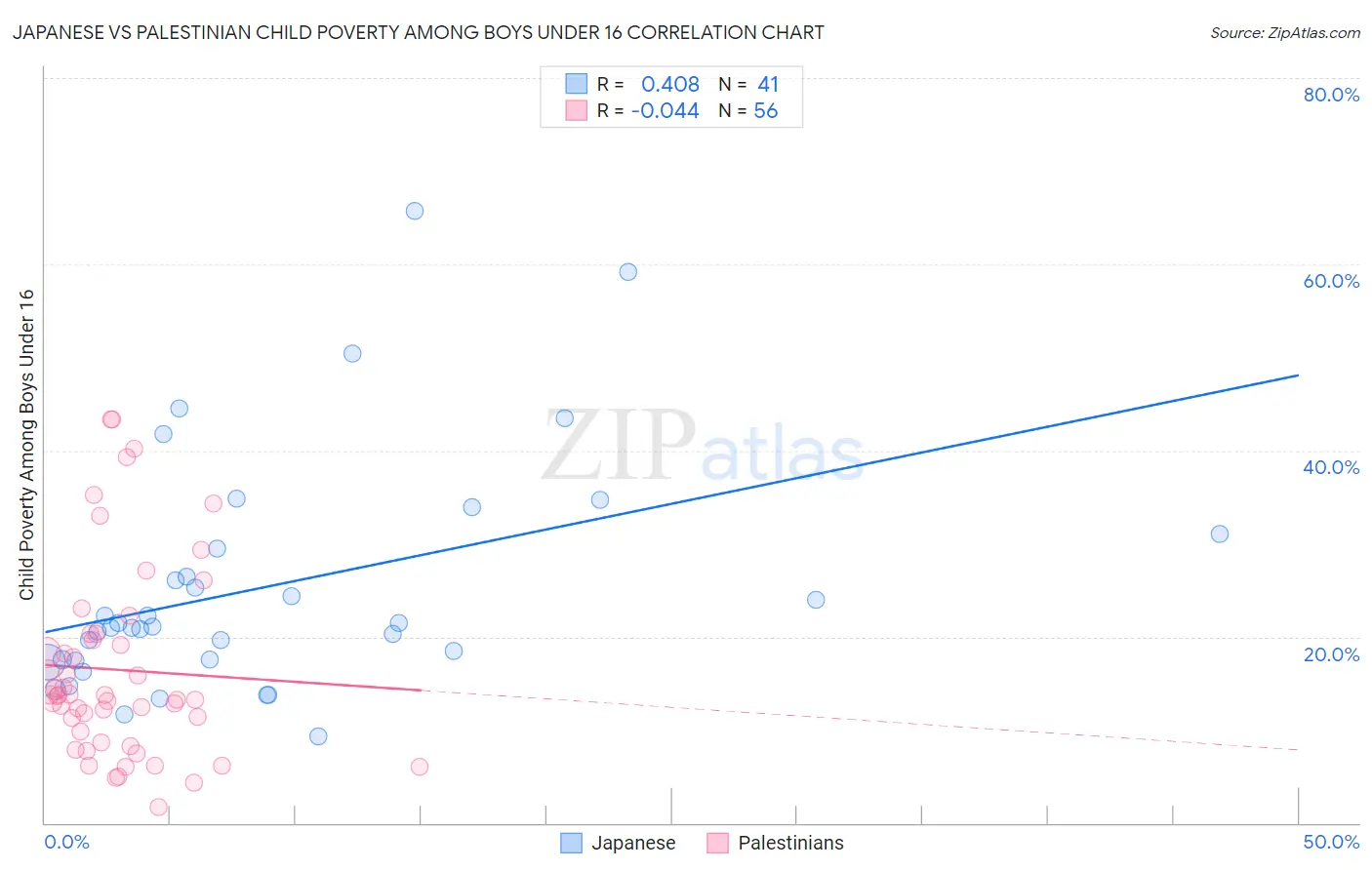 Japanese vs Palestinian Child Poverty Among Boys Under 16
