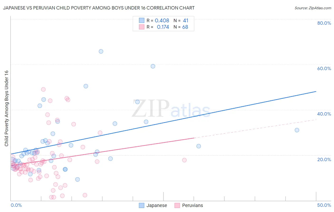 Japanese vs Peruvian Child Poverty Among Boys Under 16