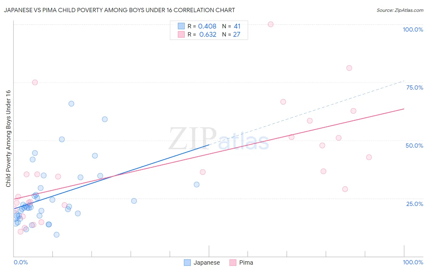 Japanese vs Pima Child Poverty Among Boys Under 16