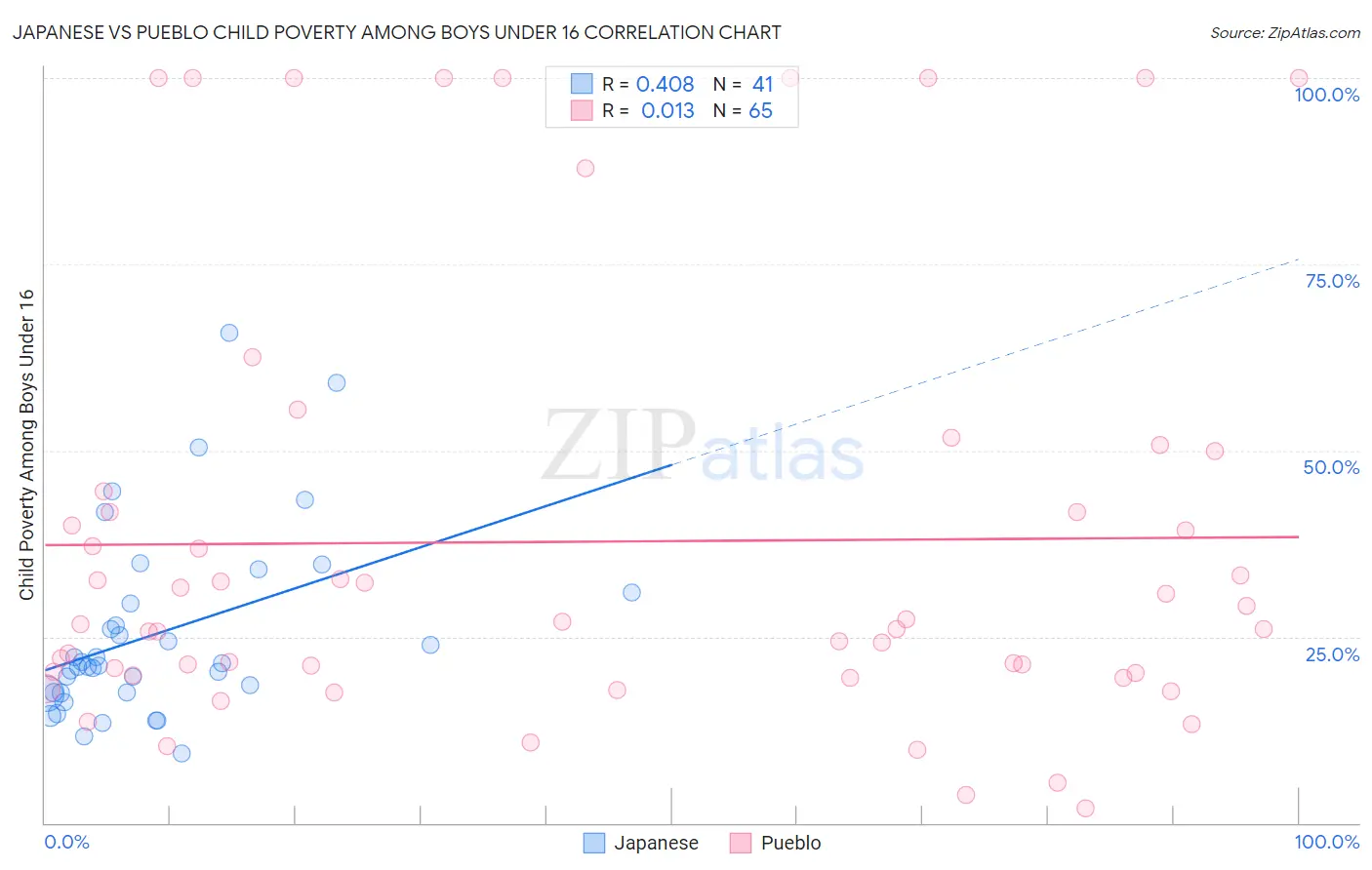 Japanese vs Pueblo Child Poverty Among Boys Under 16